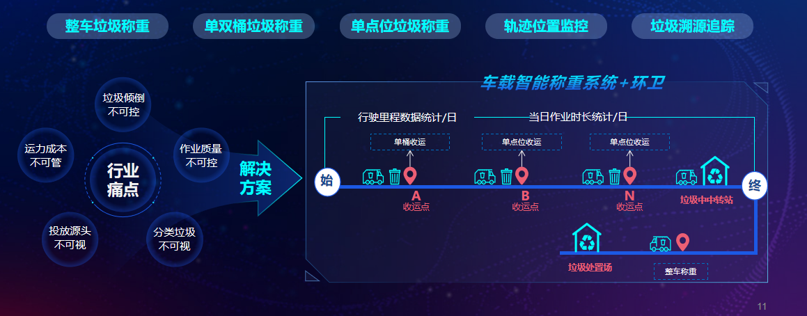 垃圾车称重系统