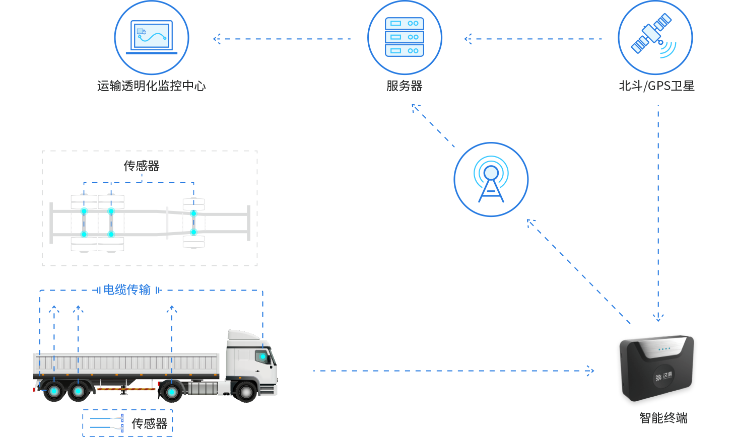 防窜货系统解决方案